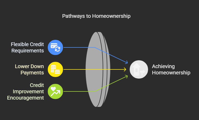 7 Best Mortgage Options for First-Time Buyers 2 Flexible Credit Requirements visual selection