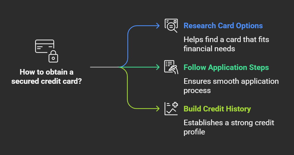 Why Use Secured Credit Cards to Build Credit? 2 Steps to Obtain a Secured Credit Card visual selection