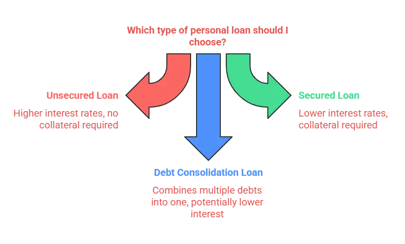 Types of Personal Loans visual selection 3