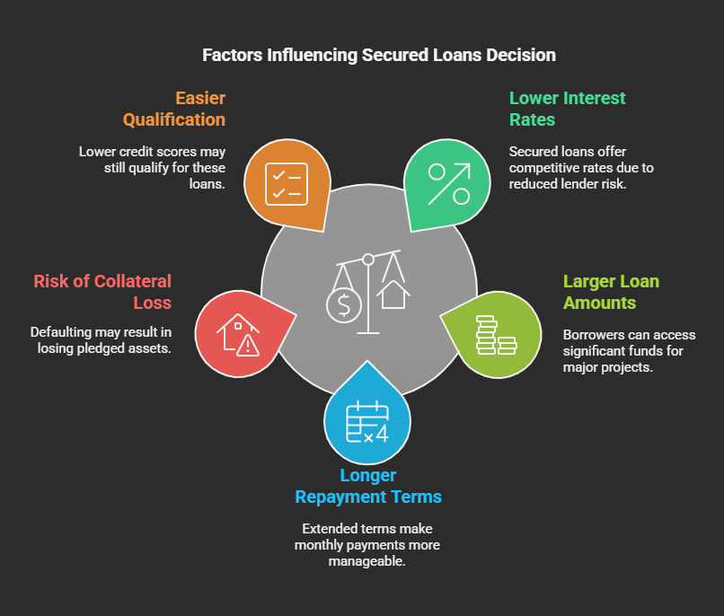 factors influencing secured loans decision